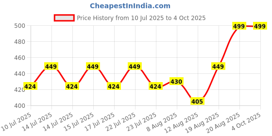 ajio.com max Men Stylised Fit T-Shirt max Price History Graph from 10 Jul 2025 to 4 Oct 2025