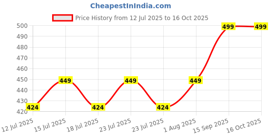 ajio.com max Men Stylised Fit T-Shirt max Price History Graph from 12 Jul 2025 to 4 Oct 2025