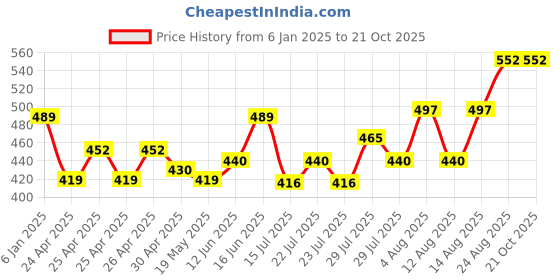 ajio.com max Men Sweatshirt with Ribbed Hem max Price History Graph from 6 Jan 2025 to 21 Oct 2025
