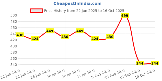 ajio.com max Men Text Embroidered Baseball Cap max Price History Graph from 22 Jun 2025 to 15 Oct 2025