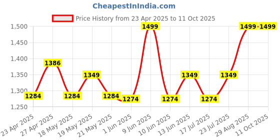 ajio.com max Men Textured Backpack max Price History Graph from 23 Apr 2025 to 11 Oct 2025