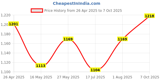 ajio.com max Men Textured Relaxed Fit Joggers max Price History Graph from 26 Apr 2025 to 7 Oct 2025