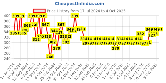ajio.com max Men Thong Flip-Flops max Price History Graph from 17 Jul 2024 to 4 Oct 2025