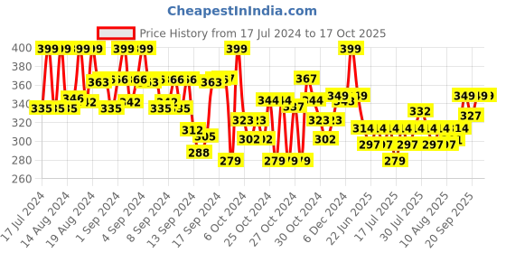 ajio.com max Men Thong Flip-Flops max Price History Graph from 17 Jul 2024 to 16 Oct 2025