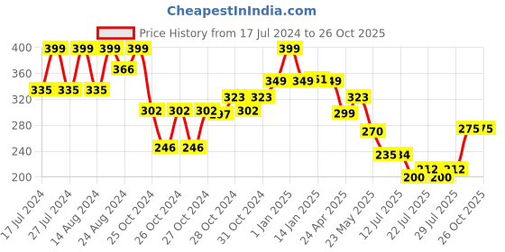 ajio.com max Men Thong Flip-Flops max Price History Graph from 17 Jul 2024 to 26 Oct 2025