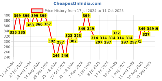 ajio.com max Men Thong Flip-Flops max Price History Graph from 17 Jul 2024 to 10 Oct 2025