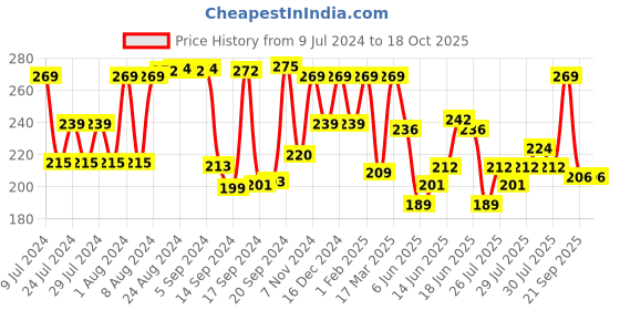 ajio.com max Men Thong-Style Fliip-Flops max Price History Graph from 9 Jul 2024 to 18 Oct 2025