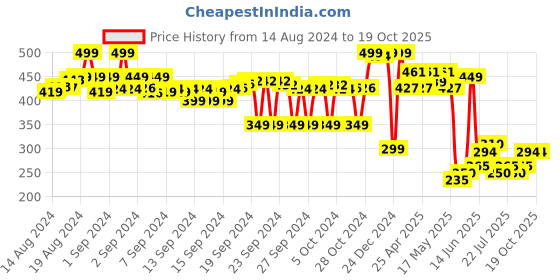 ajio.com max Men Toe-Ring Slip-On Flip-Flops max Price History Graph from 14 Aug 2024 to 18 Oct 2025