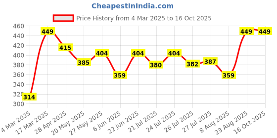 ajio.com max Men Trunks Pack of 2 max Price History Graph from 4 Mar 2025 to 16 Oct 2025