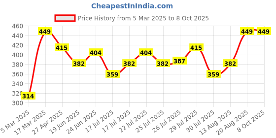 ajio.com max Men TrunksPack of 2 max Price History Graph from 5 Mar 2025 to 7 Oct 2025
