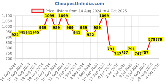 ajio.com max Men Typographic Print Gym Bag max Price History Graph from 14 Aug 2024 to 4 Oct 2025