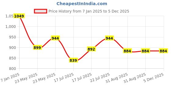 ajio.com max Men Typographic Print Loose Fit Hoodie max Price History Graph from 7 Jan 2025 to 5 Dec 2025