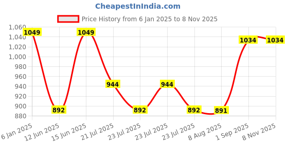 ajio.com max Men Typographic Print Loose Fit Hoodie with Kangaroo Pocket max Price History Graph from 6 Jan 2025 to 7 Nov 2025