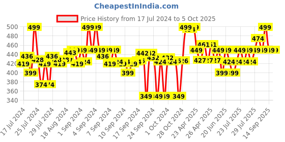 ajio.com max Men Typographic Print Regular Fit City Shorts max Price History Graph from 17 Jul 2024 to 4 Oct 2025