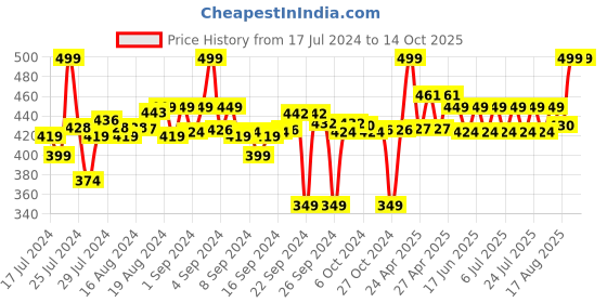 ajio.com max Men Typographic Print Regular Fit City Shorts max Price History Graph from 17 Jul 2024 to 14 Oct 2025