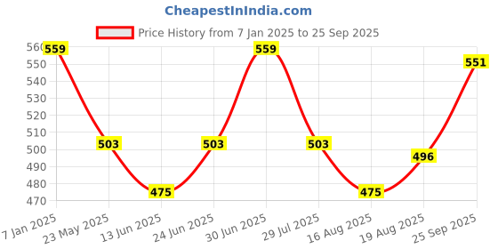 ajio.com max Men Typographic Print Regular Fit Crew-Neck Sweatshirt max Price History Graph from 7 Jan 2025 to 25 Sep 2025