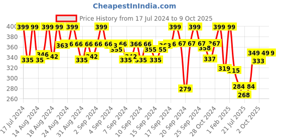 ajio.com max Men Typographic Print Regular Fit Round-Neck T-Shirt max Price History Graph from 17 Jul 2024 to 4 Oct 2025