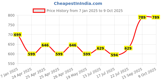 ajio.com max Men Typographic Print Regular Fit Sweatshirt max Price History Graph from 7 Jan 2025 to 8 Oct 2025