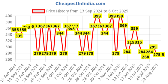 ajio.com max Men Typographic Print Thong-Strap Flip-Flops max Price History Graph from 13 Sep 2024 to 4 Oct 2025