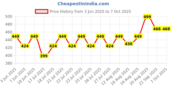ajio.com max Men V-Strap Acupressure Flip Flops max Price History Graph from 3 Jun 2025 to 7 Oct 2025