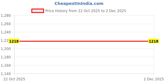 ajio.com max Men Washed Bootcut Jeans max Price History Graph from 22 Oct 2025 to 2 Dec 2025