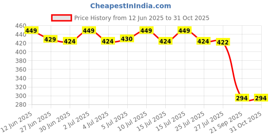 ajio.com max Men Washed Bucket Hat max Price History Graph from 12 Jun 2025 to 31 Oct 2025