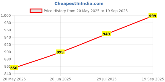 ajio.com max Men Washed Cargo Denim Shorts max Price History Graph from 20 May 2025 to 19 Sep 2025