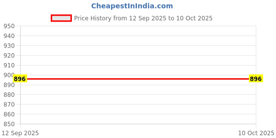 ajio.com max Men Washed Carrot Fit Jeans max Price History Graph from 12 Sep 2025 to 9 Oct 2025