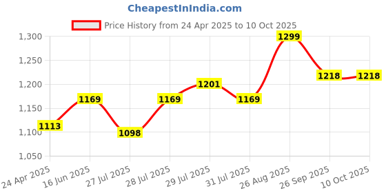 ajio.com max Men Washed Carrot Fit Jeans max Price History Graph from 24 Apr 2025 to 9 Oct 2025