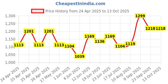 ajio.com max Men Washed Carrot Fit Jeans max Price History Graph from 24 Apr 2025 to 12 Oct 2025