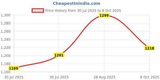 ajio.com max Men Washed Carrot Fit Jogger Jeans max Price History Graph from 30 Jul 2025 to 8 Oct 2025