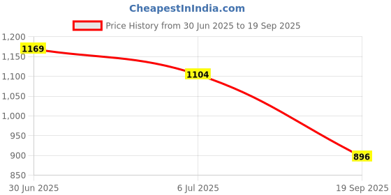 ajio.com max Men Washed Carrot Fit Jogger Jeans max Price History Graph from 30 Jun 2025 to 19 Sep 2025