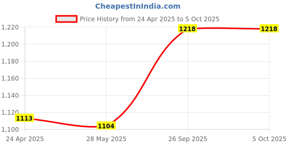 ajio.com max Men Washed Regular Fit Jeans max Price History Graph from 24 Apr 2025 to 4 Oct 2025