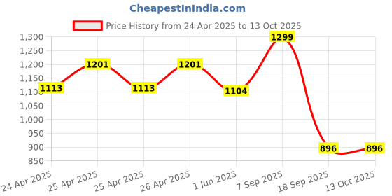 ajio.com max Men Washed Regular Fit Jeans max Price History Graph from 24 Apr 2025 to 13 Oct 2025