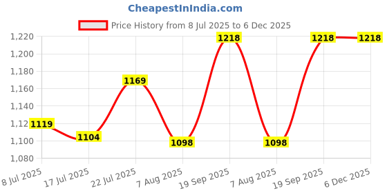 ajio.com max Men Washed Regular Fit Jeans max Price History Graph from 8 Jul 2025 to 6 Dec 2025