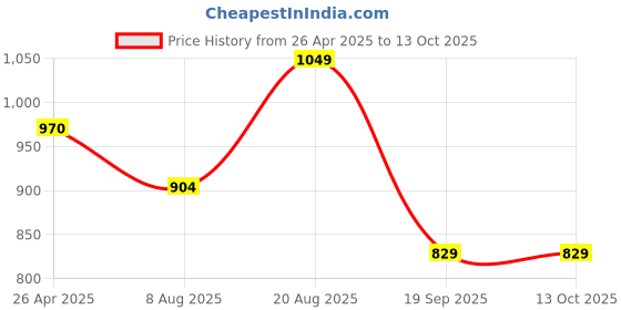 ajio.com max Men Washed Shorts max Price History Graph from 26 Apr 2025 to 13 Oct 2025