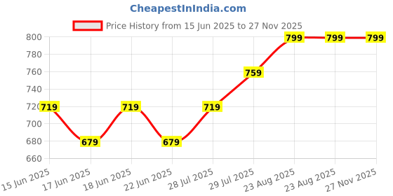 ajio.com max Men Washed Shorts max Price History Graph from 15 Jun 2025 to 27 Nov 2025