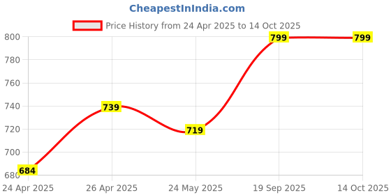 ajio.com max Men Washed Skinny Fit Jeans max Price History Graph from 24 Apr 2025 to 14 Oct 2025
