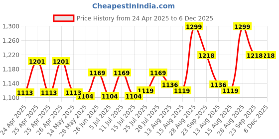 ajio.com max Men Washed Straight Fit Jeans max Price History Graph from 24 Apr 2025 to 6 Dec 2025