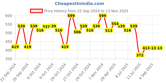 ajio.com max Men Wide Belt with Tang Buckle max Price History Graph from 22 Sep 2024 to 13 Nov 2025