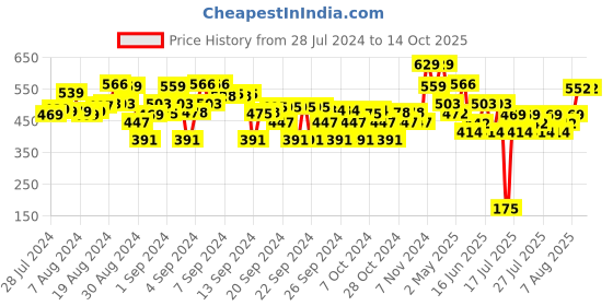ajio.com max Men Zip-Front Colourblock Jacket max Price History Graph from 28 Jul 2024 to 13 Oct 2025