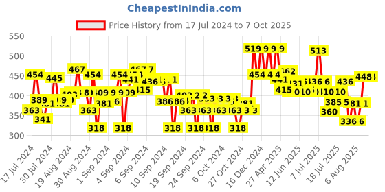 ajio.com max Men Zip-Front Jacket with Inserted Pocket max Price History Graph from 17 Jul 2024 to 7 Oct 2025