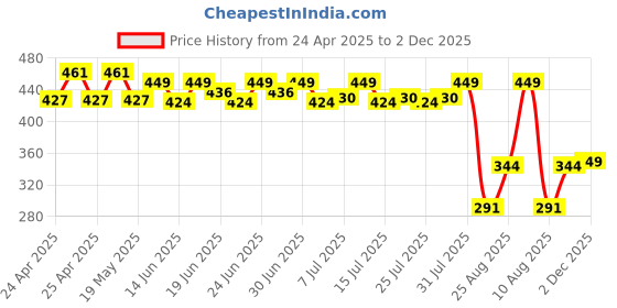ajio.com max MenBaseball Cap max Price History Graph from 24 Apr 2025 to 2 Dec 2025