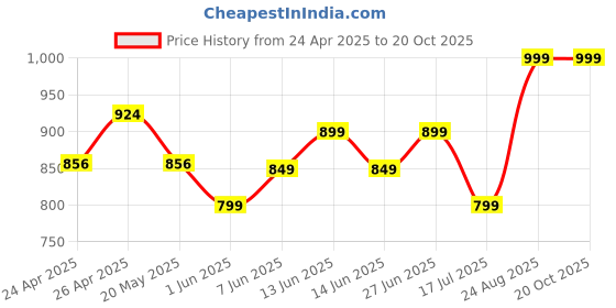 ajio.com max MenSlim Fit Joggers max Price History Graph from 24 Apr 2025 to 19 Oct 2025