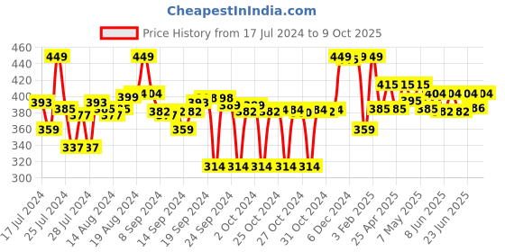 ajio.com max Mickey & Minnie Mouse Print Relaxed Fit Capris max Price History Graph from 17 Jul 2024 to 9 Oct 2025