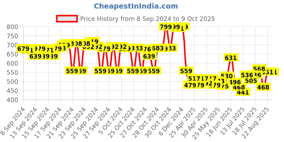 ajio.com max Mickey Mouse Print Regular Fit Sweatshirt max Price History Graph from 8 Sep 2024 to 9 Oct 2025