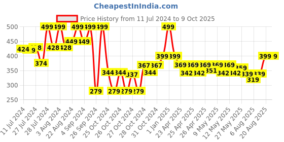 ajio.com max Mickey Print Pyjamas with Drawstring Waist max Price History Graph from 11 Jul 2024 to 9 Oct 2025