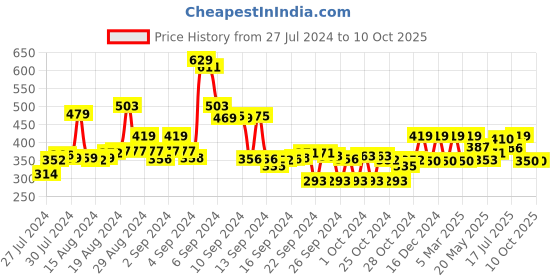 ajio.com max Micky Mouse Print Pullover Sweatshirt max Price History Graph from 27 Jul 2024 to 9 Oct 2025