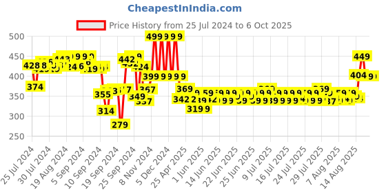 ajio.com max MIcro-Print Fit & Flared Kurti max Price History Graph from 25 Jul 2024 to 6 Oct 2025