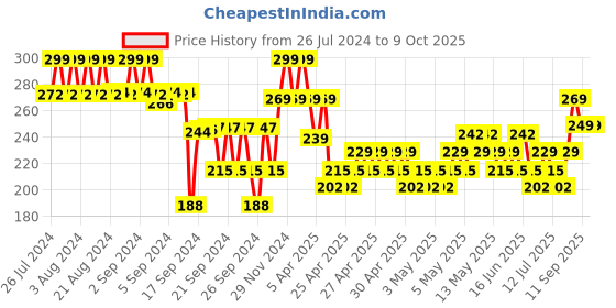 ajio.com max Micro Print Leggings with Elasticated Waist max Price History Graph from 26 Jul 2024 to 9 Oct 2025